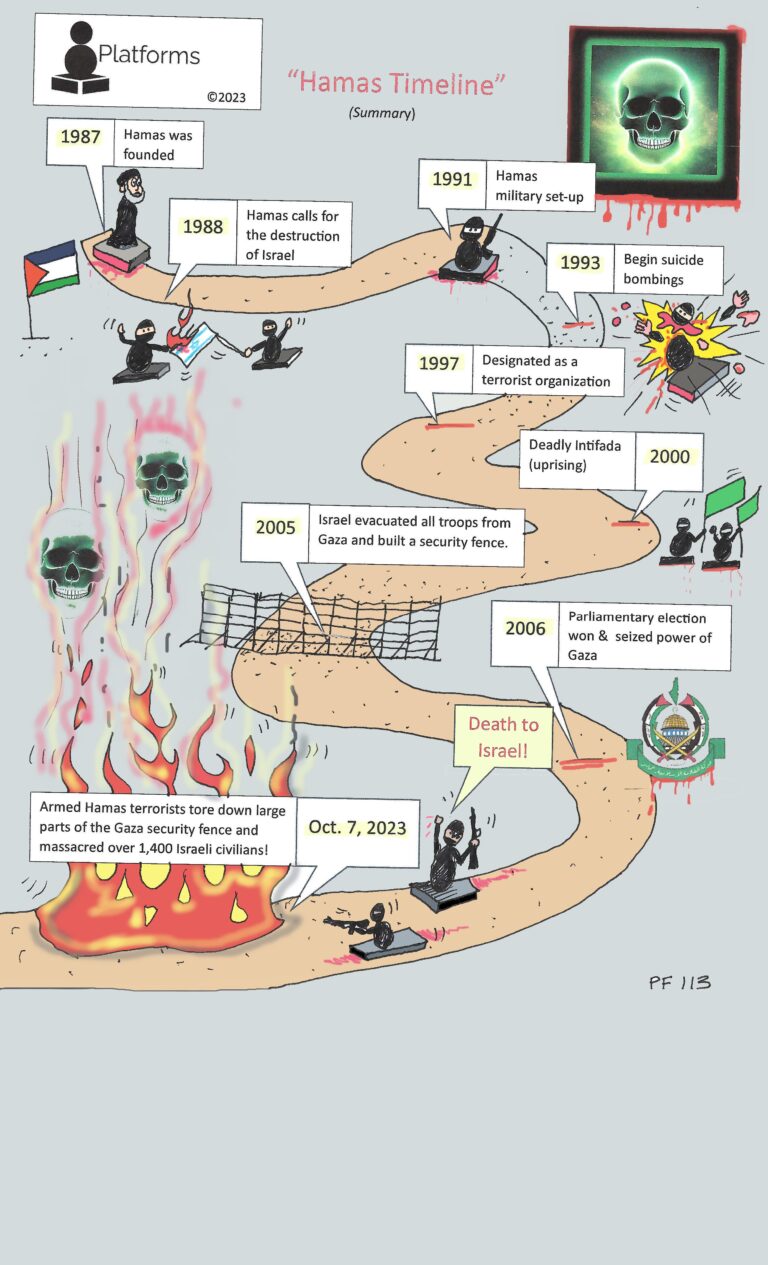 Hamas Timeline